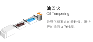 油回火